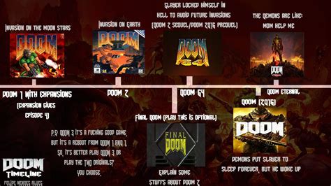How to Play the DOOM Games in Order .